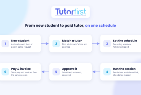 Diagram of tutor scheduling in TutorFirst: new student, match a tutor, set the schedule, run the session, approve it, then pay the tutor and invoice the family.