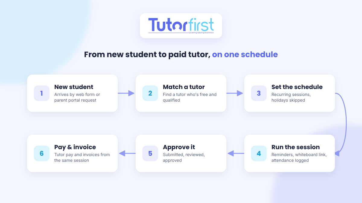 Diagram of tutor scheduling in TutorFirst: new student, match a tutor, set the schedule, run the session, approve it, then pay the tutor and invoice the family.