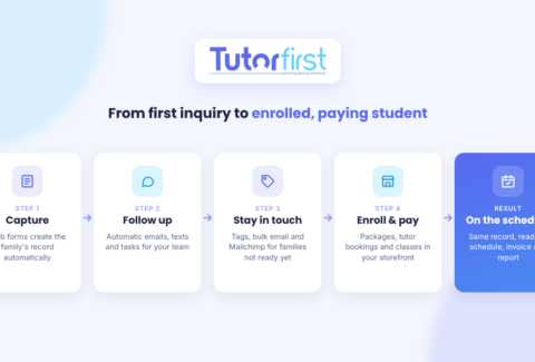 Diagram of the tutoring CRM process in TutorFirst: capture inquiries with web forms, follow up automatically, stay in touch with families, enroll and take payment in the storefront, then the student is on the schedule.