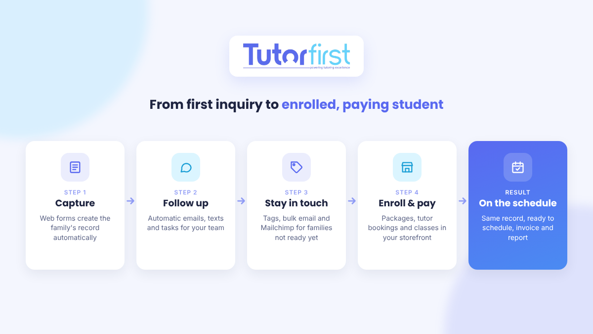 Diagram of the tutoring CRM process in TutorFirst: capture inquiries with web forms, follow up automatically, stay in touch with families, enroll and take payment in the storefront, then the student is on the schedule.