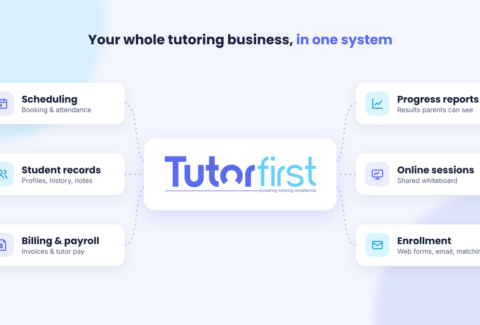 Diagram of tutoring management software: the TutorFirst logo in the center, connected to scheduling, student records, billing and payroll, progress reports, online sessions and enrollment.