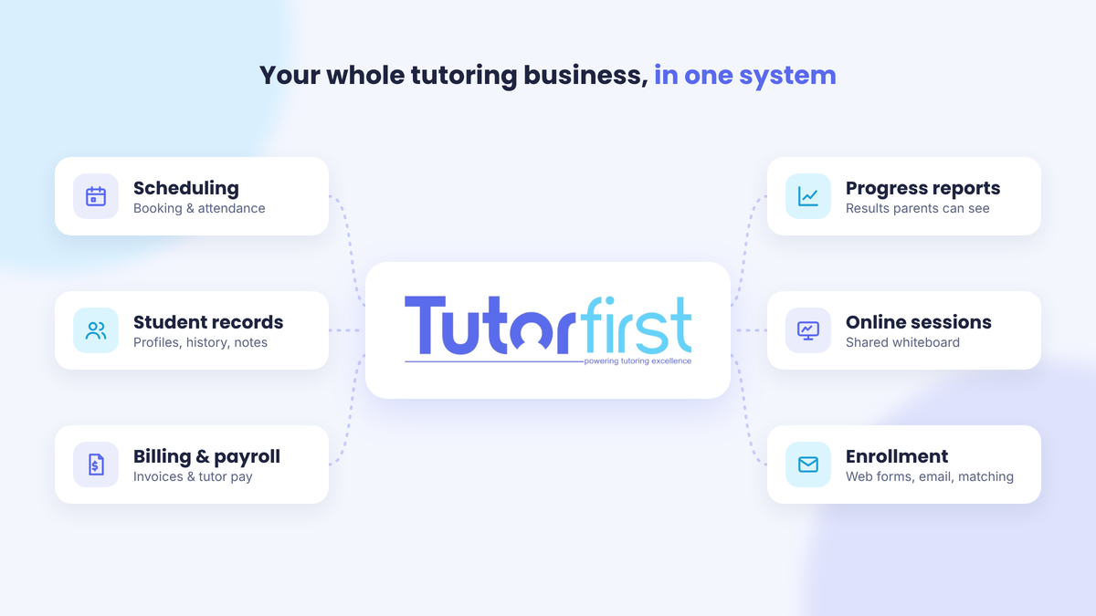 Diagram of tutoring management software: the TutorFirst logo in the center, connected to scheduling, student records, billing and payroll, progress reports, online sessions and enrollment.